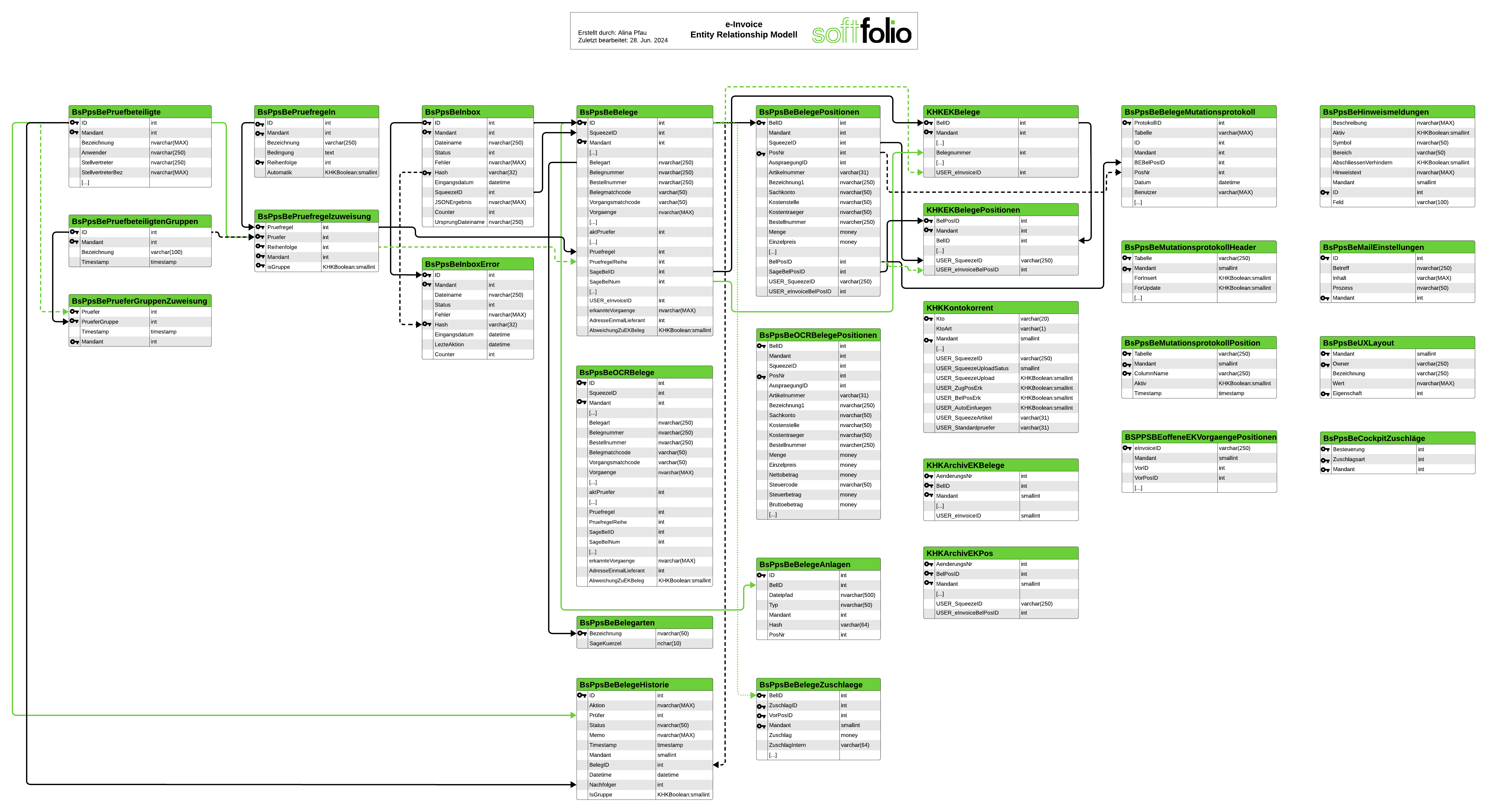 e-Invoice Datenbank-ER-Diagramm .png